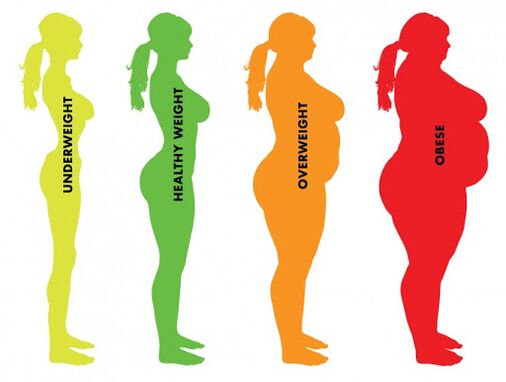 The difference between normal weight and overweight